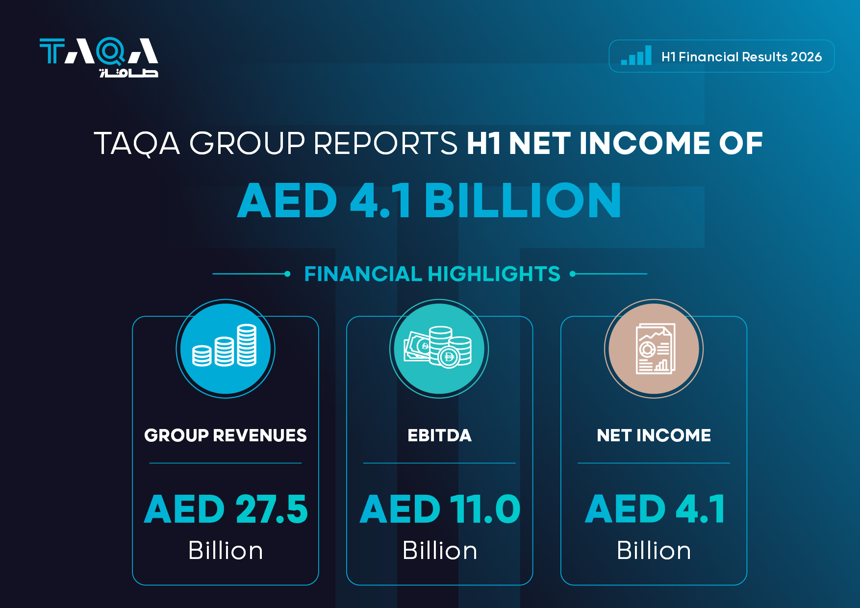 TAQA lifts H1 profit 10% as Gulf utility pivots from oil to renewables