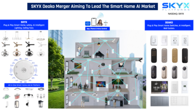 SKYX and Deako merge to target smart home builder and hotel markets