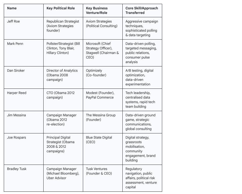  Table: Politics to Profits - Political strategists turned business innovators 