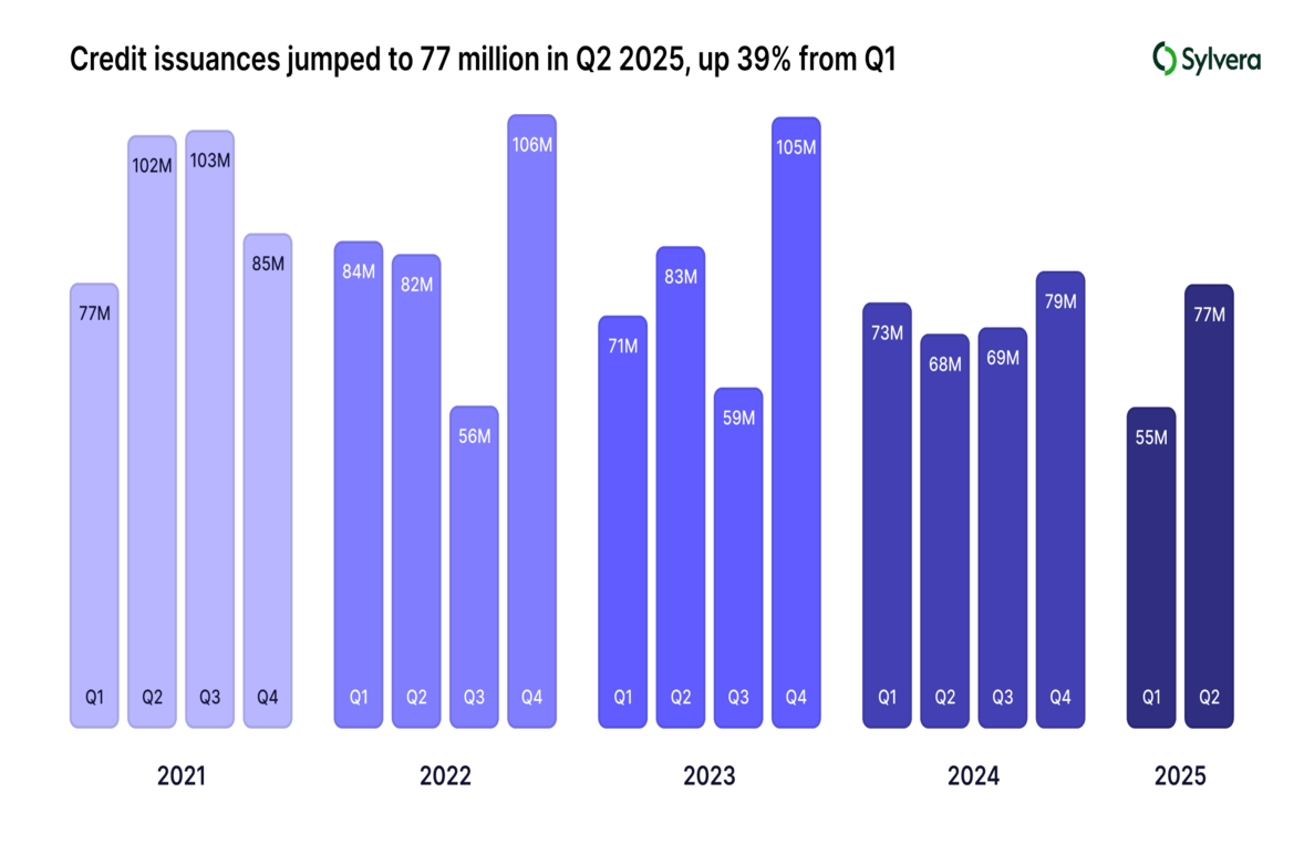 Carbon Credit Retirements Hit Record 95 Million in H1 2025 as Market Quality and Compliance Improve