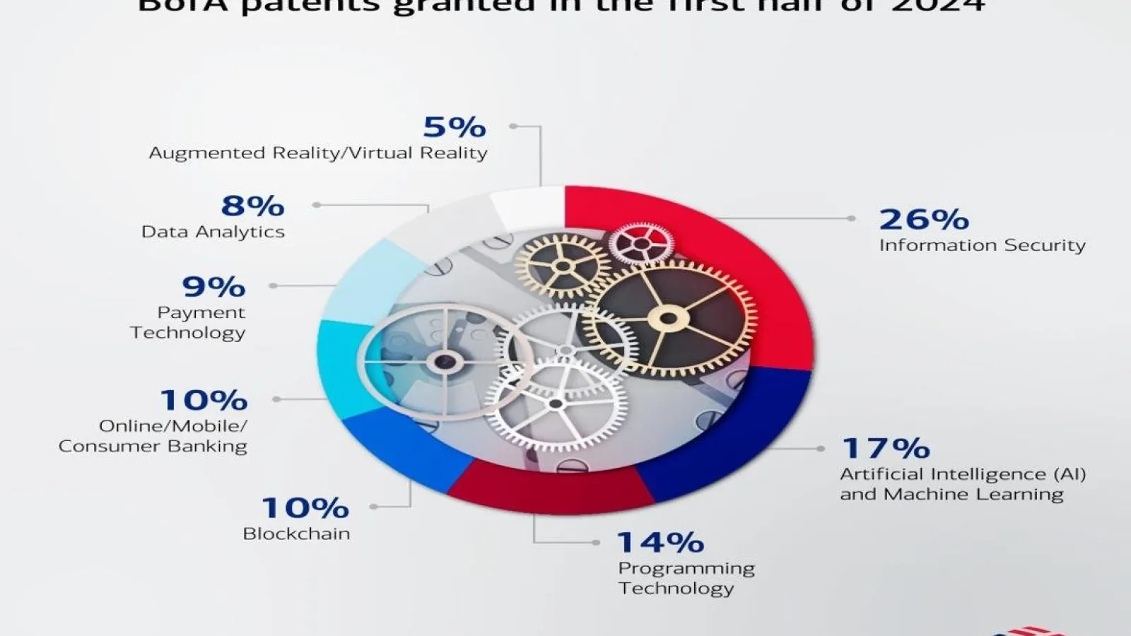Bank of America Expands AI to Transform Client & Employee Experiences