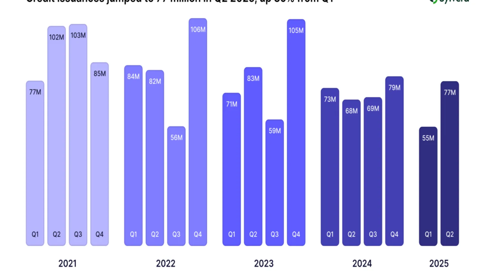 Carbon Credit Retirements Hit Record 95 Million in H1 2025 as Market Quality and Compliance Improve